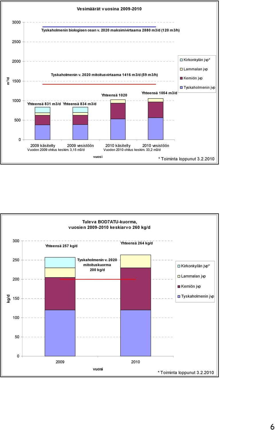 vesistöön 21 käsitelty 21 vesistöön Vuoden 29 ohitus keskim. 3,15 m3/d Vuoden 21 ohitus keskim. 33,2 m3/d * Toiminta loppunut 3.2.21 Tuleva BOD7ATU-kuorma, en 29-21 keskiarvo 26 3 Yhteensä 257 Yhteensä 264 25 2 Tyskaholmenin v.