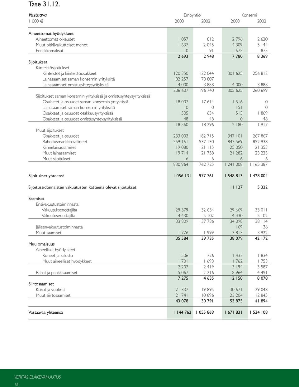 2 693 2 948 7 780 8 369 Sijoitukset Kiinteistösijoitukset Kiinteistöt ja kiinteistöosakkeet 120 350 122 044 301 625 256 812 Lainasaamiset saman konsernin yrityksiltä 82 257 70 807 Lainasaamiset