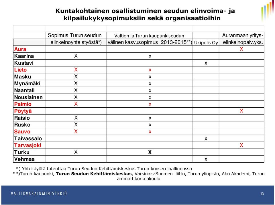 Aura Kaarina x Kustavi Lieto x Masku x Mynämäki x Naantali x Nousiainen x Paimio x Pöytyä Raisio x Rusko x Sauvo x Taivassalo Tarvasjoki Turku Vehmaa *)