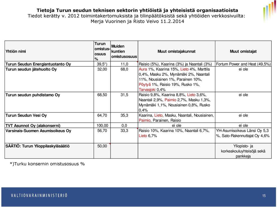 Muut omistajat Turun Seudun Energiantuotanto Oy 39,5*) 11,0 Raisio (5%), Kaarina (3%) ja Naantali (3%) Fortum Power and Heat (49,5%) Turun seudun jätehuolto Oy 32,00 68,0 Aura 1%, Kaarina 15%, Lieto