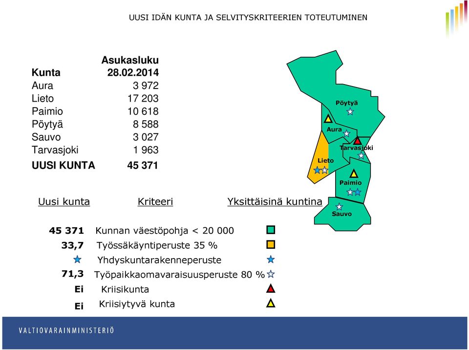 Pöytyä Aura Tarvasjoki Lieto Paimio Uusi kunta Kriteeri Yksittäisinä kuntina Sauvo 45 371 33,7 71,3 Ei Ei