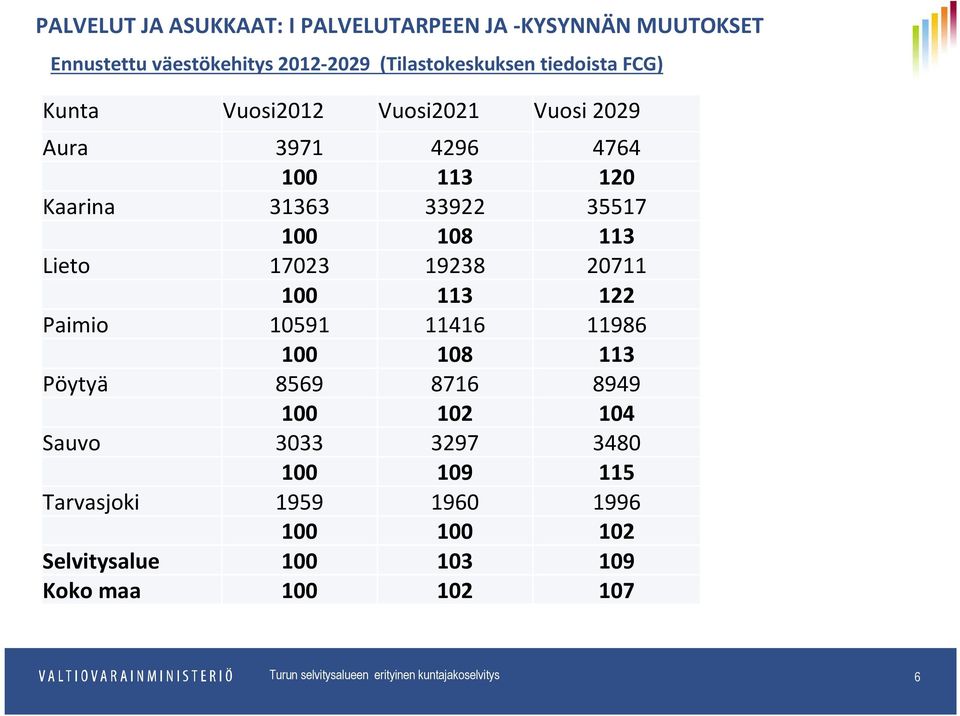 19238 20711 100 113 122 Paimio 10591 11416 11986 100 108 113 Pöytyä 8569 8716 8949 100 102 104 Sauvo 3033 3297 3480 100 109 115