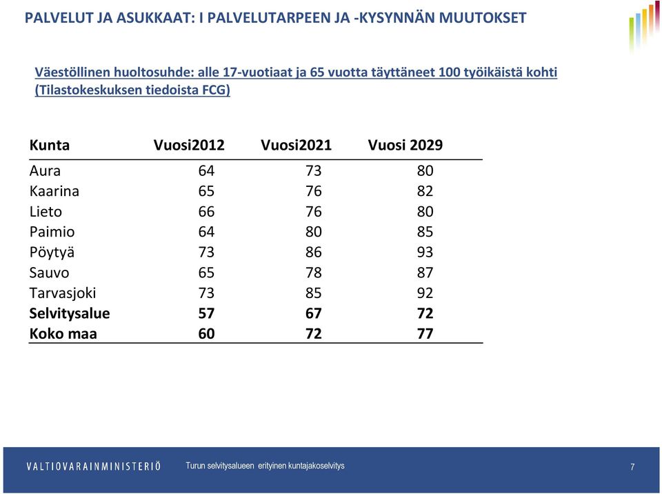 Vuosi 2029 Aura 64 73 80 Kaarina 65 76 82 Lieto 66 76 80 Paimio 64 80 85 Pöytyä 73 86 93 Sauvo 65 78 87