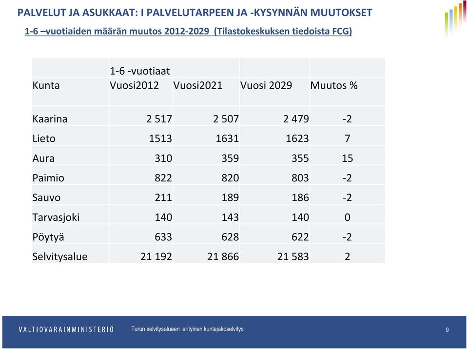 2507 2479-2 Lieto 1513 1631 1623 7 Aura 310 359 355 15 Paimio 822 820 803-2 Sauvo 211 189 186-2 Tarvasjoki