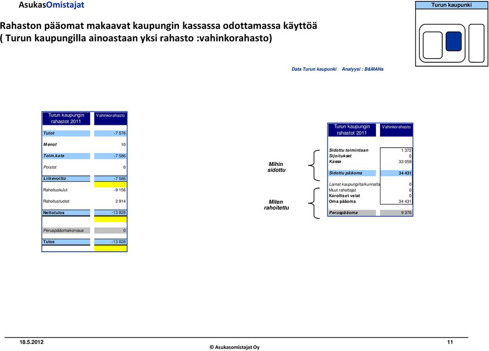 kate -7 586 Poistot 0 Liikevoitto -7 586 Rahoituskulut -9 156 Rahoitustuotot 2 914 Nettotulos -13 828 Mihin sidottu Miten rahoitettu Sidottu toimintaan 1