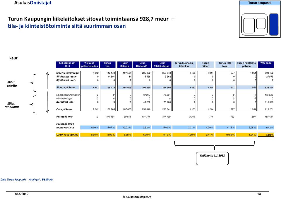 543 1 163 1 244 277 1 954 903 162 Sijoitukset - toim. 0 14 601 34 5 558 5 362 0 0 0 0 25 555 Sijoitukset - rah.