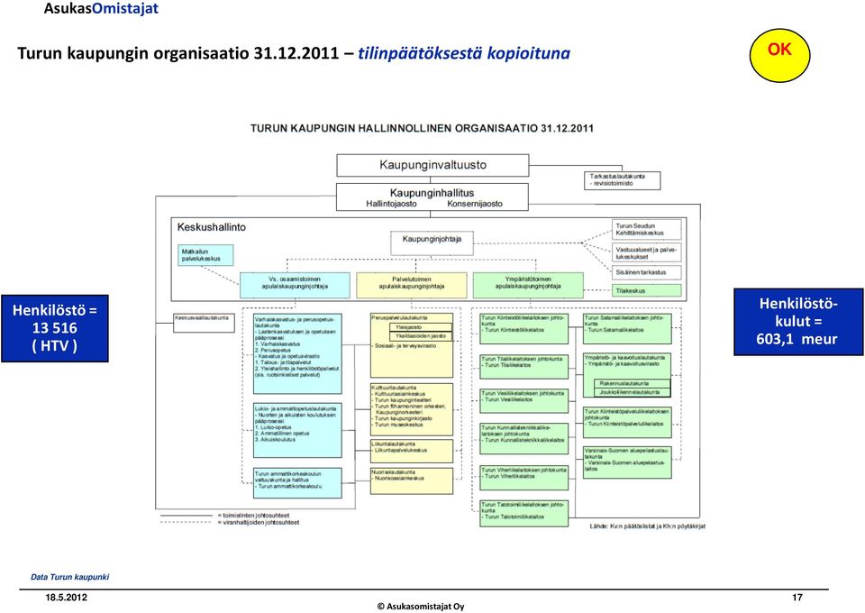 Henkilöstö = 13516 ( HTV )