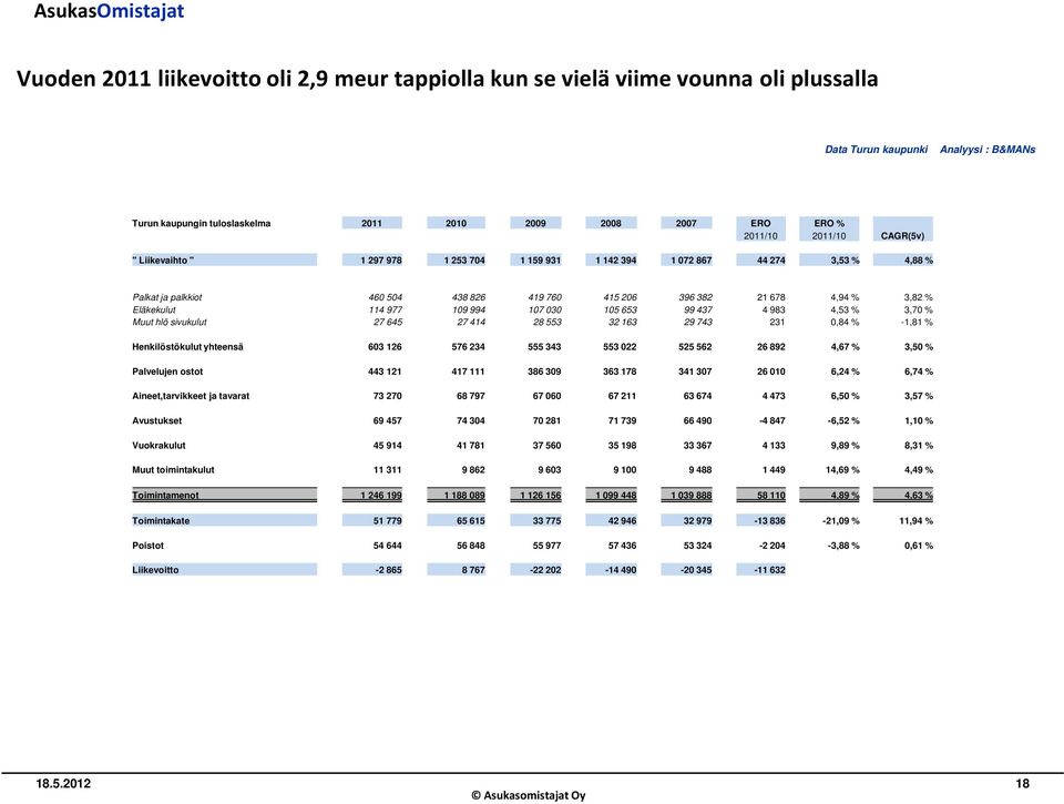 983 4,53 % 3,70 % Muut hlö sivukulut 27 645 27 414 28 553 32 163 29 743 231 0,84 % -1,81 % Henkilöstökulut yhteensä 603 126 576 234 555 343 553 022 525 562 26 892 4,67 % 3,50 % Palvelujen ostot 443