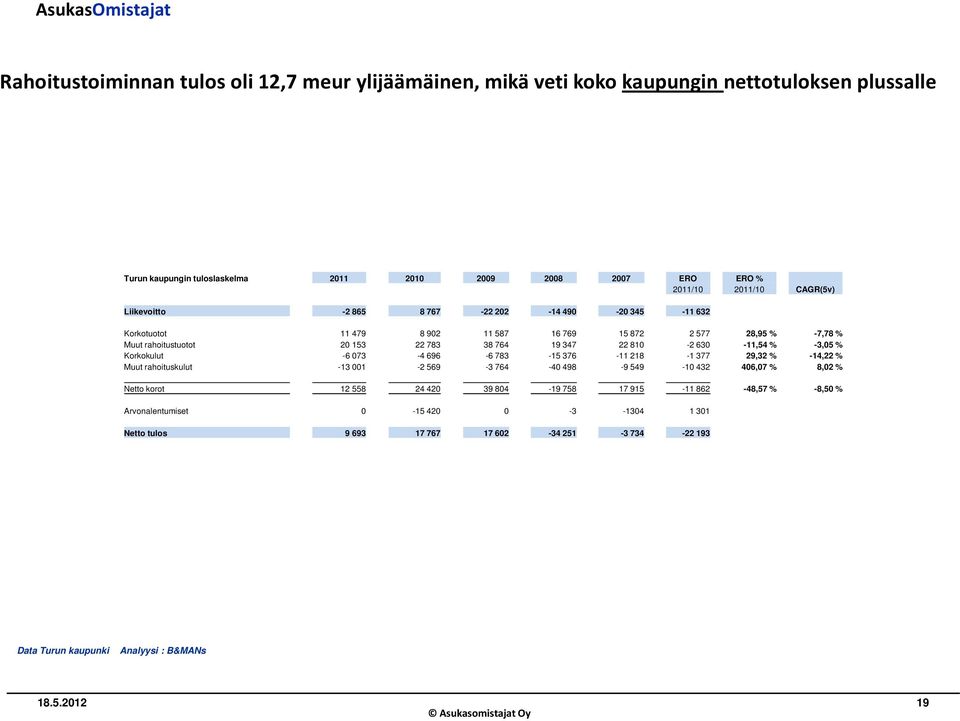 764 19 347 22 810-2 630-11,54 % -3,05 % Korkokulut -6 073-4 696-6 783-15 376-11 218-1 377 29,32 % -14,22 % Muut rahoituskulut -13 001-2 569-3 764-40 498-9 549-10 432 406,07 %