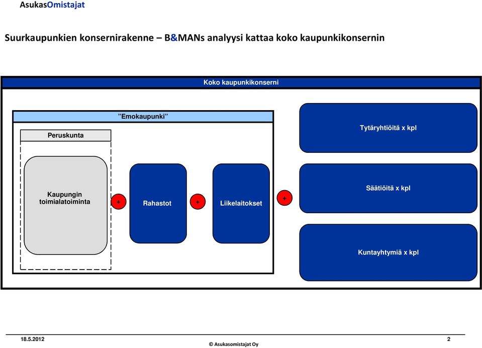 Tytäryhtiöitä x kpl Kaupungin toimialatoiminta + Rahastot +