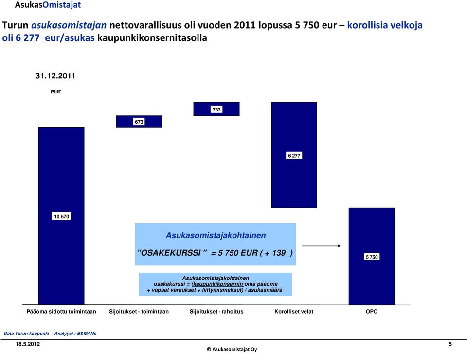 2011 eur 673 783 6 277 10 570 Asukasomistajakohtainen OSAKEKURSSI = 5 750 EUR ( + 139 ) 5 750