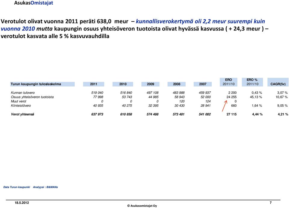 tulovero 519 040 516 840 497 108 483 988 459 937 2 200 0,43 % 3,07 % Osuus yhteisöveron tuotoista 77 998 53 743 44 985 58 943 52 000 24 255 45,13 % 10,67 % Muut verot 0