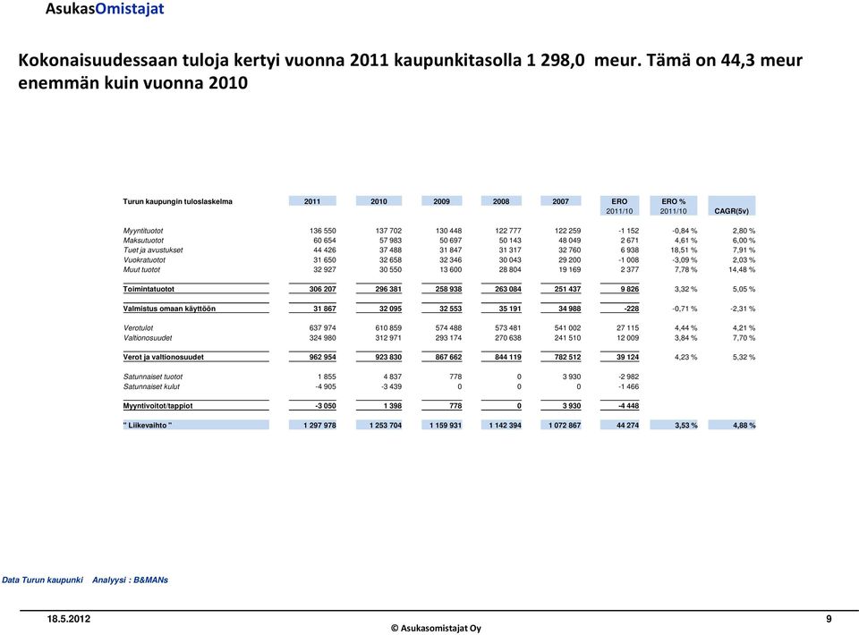 2,80 % Maksutuotot 60 654 57 983 50 697 50 143 48 049 2 671 4,61 % 6,00 % Tuet ja avustukset 44 426 37 488 31 847 31 317 32 760 6 938 18,51 % 7,91 % Vuokratuotot 31 650 32 658 32 346 30 043 29 200-1