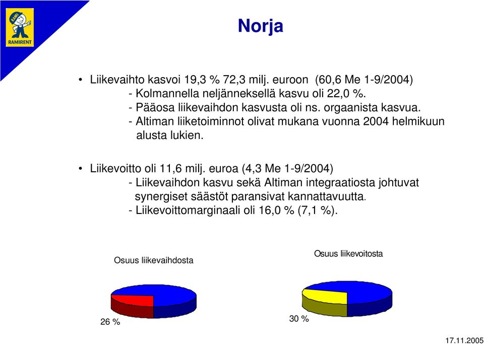 - Altiman liiketoiminnot olivat mukana vuonna 2004 helmikuun alusta lukien. Liikevoitto oli 11,6 milj.
