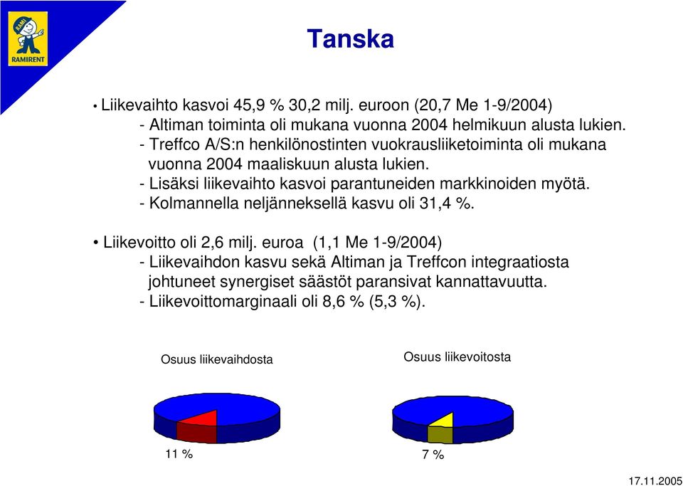 - Lisäksi liikevaihto kasvoi parantuneiden markkinoiden myötä. - Kolmannella neljänneksellä kasvu oli 31,4 %. Liikevoitto oli 2,6 milj.
