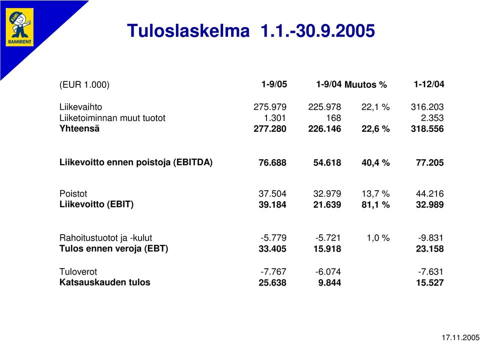 688 54.618 40,4 % 77.205 Poistot 37.504 32.979 13,7 % 44.216 Liikevoitto (EBIT) 39.184 21.639 81,1 % 32.