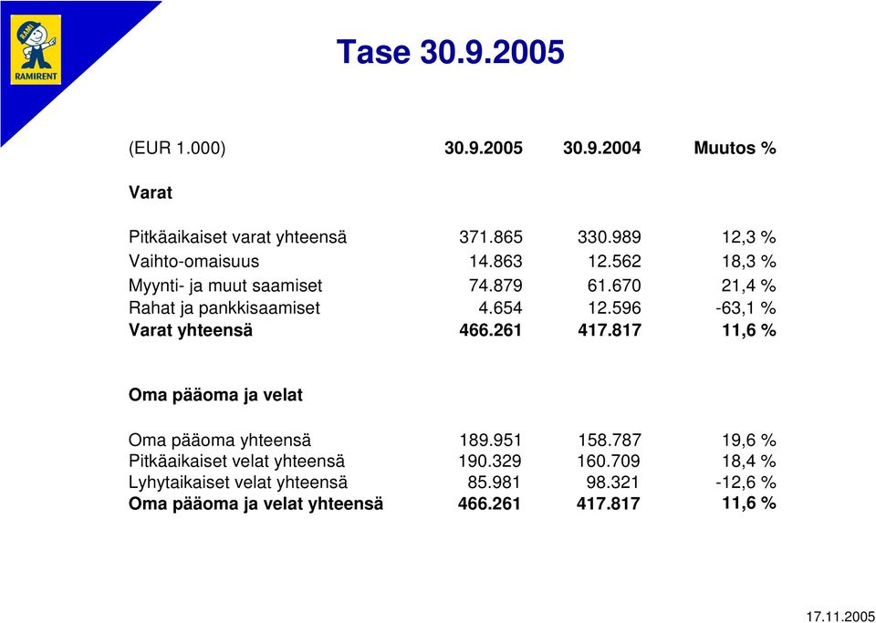 654 12.596-63,1 % Varat yhteensä 466.261 417.817 11,6 % Oma pääoma ja velat Oma pääoma yhteensä 189.951 158.