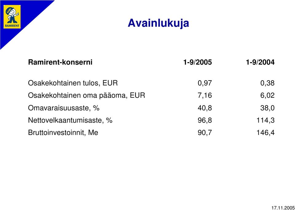 pääoma, EUR 7,16 6,02 Omavaraisuusaste, % 40,8 38,0