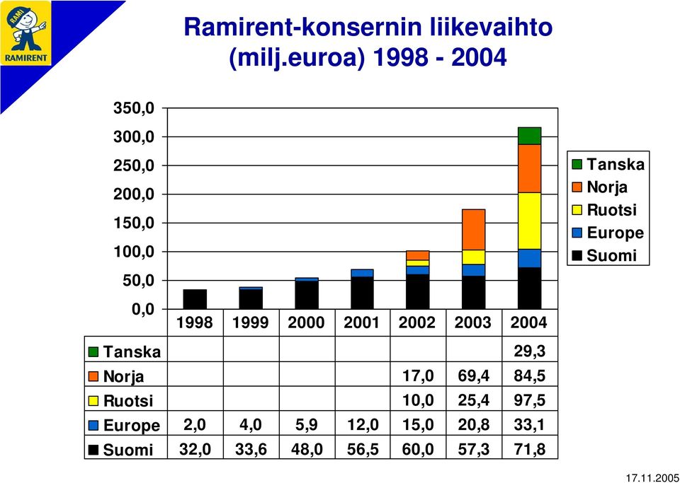 Ruotsi Europe Suomi 0,0 1998 1999 2000 2001 2002 2003 2004 Tanska 29,3