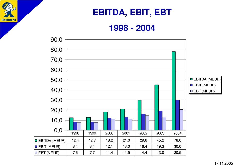 EBT (MEUR) EBITDA (MEUR) 12,4 12,7 18,2 21,0 29,6 45,2 78,0 EBIT (MEUR)