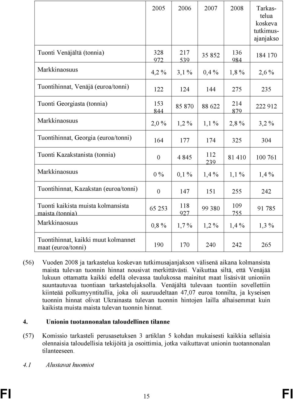 Markkinaosuus Tuontihinnat, Kazakstan (euroa/tonni) Tuonti kaikista muista kolmansista maista (tonnia) Markkinaosuus 164 177 174 325 304 0 4 845 112 239 81 410 100 761 0 % 0,1 % 1,4 % 1,1 % 1,4 % 0