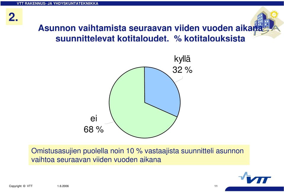 ei 68 % Omistusasujien puolella noin 10 % vastaajista