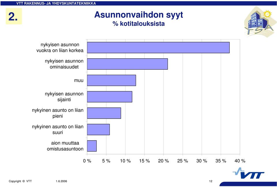 sijainti nykyinen asunto on liian pieni nykyinen asunto on liian suuri