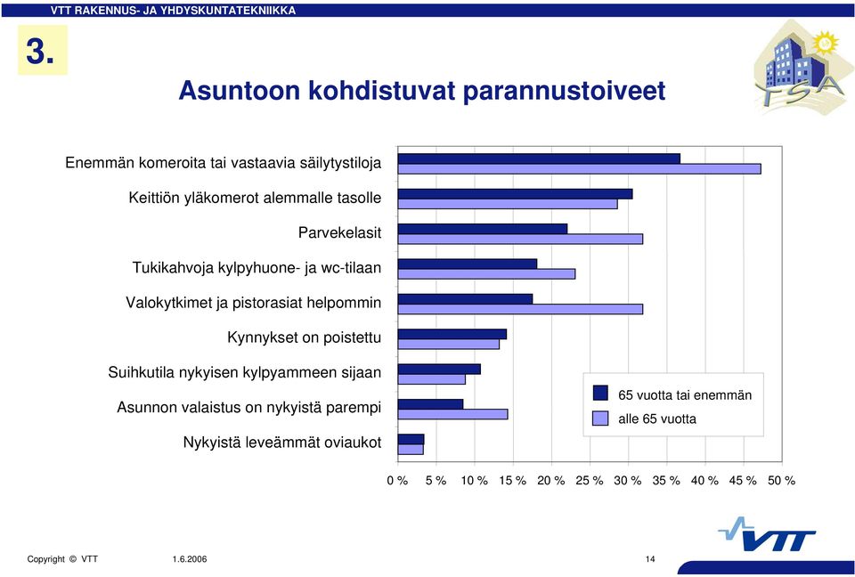 Kynnykset on poistettu Suihkutila nykyisen kylpyammeen sijaan Asunnon valaistus on nykyistä parempi Nykyistä