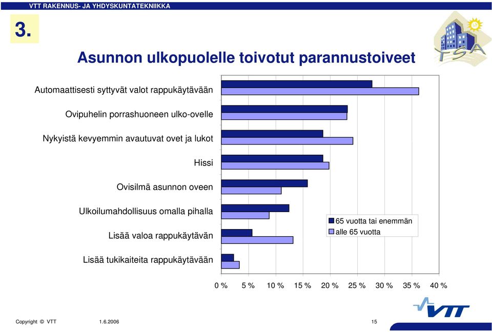 asunnon oveen Ulkoilumahdollisuus omalla pihalla Lisää valoa rappukäytävän 65 vuotta tai enemmän