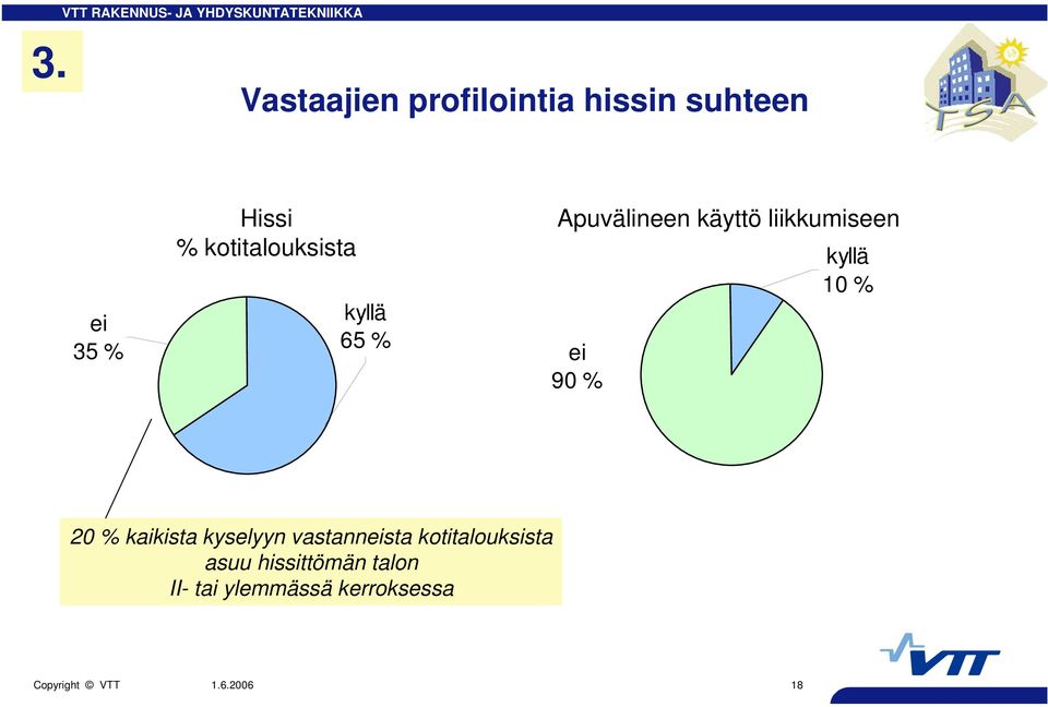 kotitalouksista kyllä 10 % ei 90 % 20 % kaikista kyselyyn