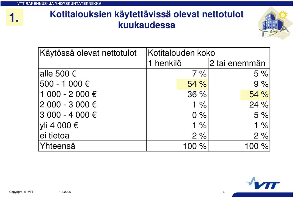 % 500-1 000 54 % 9 % 1 000-2 000 36 % 54 % 2 000-3 000 1 % 24 % 3 000-4