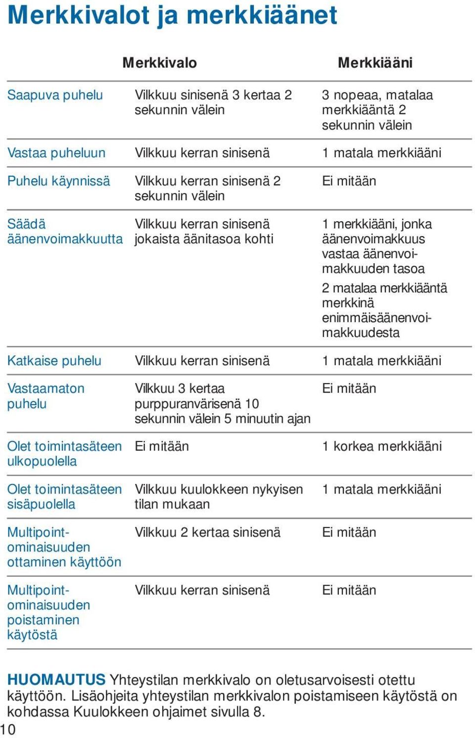 1 matala merkkiääni Vastaamaton puhelu Olet toimintasäteen ulkopuolella Olet toimintasäteen sisäpuolella 1 merkkiääni, jonka äänenvoimakkuus vastaa äänenvoimakkuuden tasoa 2 matalaa merkkiääntä