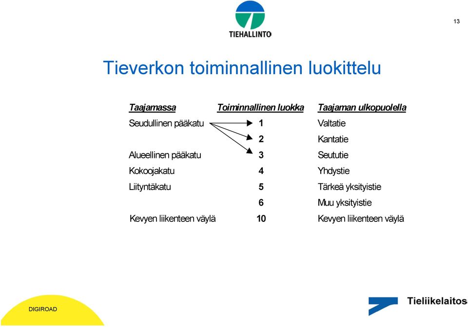 Alueellinen pääkatu 3 Seututie Kokoojakatu 4 Yhdystie Liityntäkatu 5