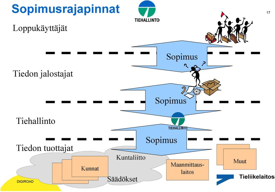 Tiehallinto Tiedon tuottajat Kunnat