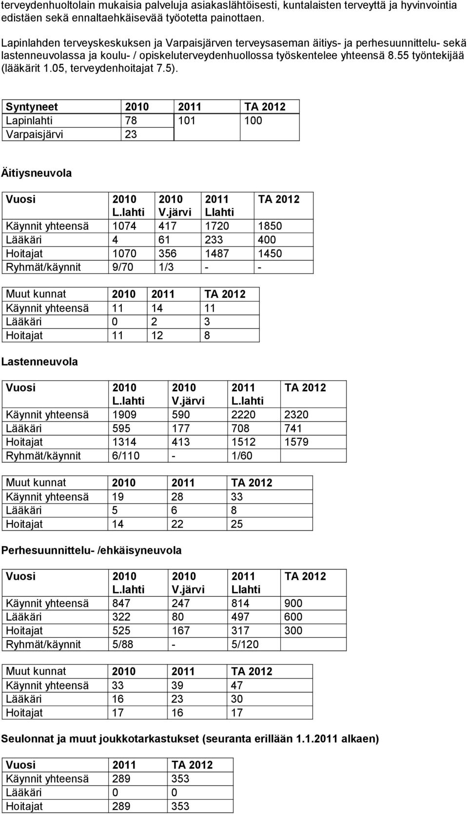 55 työntekijää (lääkärit 1.05, terveydenhoitajat 7.5). Syntyneet 2010 2011 TA 2012 Lapinlahti 78 101 100 Varpaisjärvi 23 Äitiysneuvola L.lahti V.