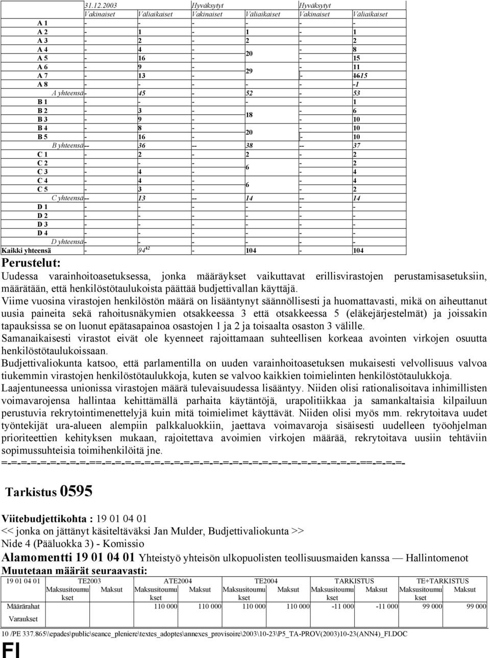 A 8 - - - - - -1 A yhteensä - 45-52 - 53 B 1 - - - - - 1 B 2-3 - - 6 18 B 3-9 - - 10 B 4-8 - - 10 20 B 5-16 - - 10 B yhteensä -- 36 -- 38 -- 37 C 1-2 - 2-2 C 2 - - - - 2 6 C 3-4 - - 4 C 4-4 - - 4 6 C