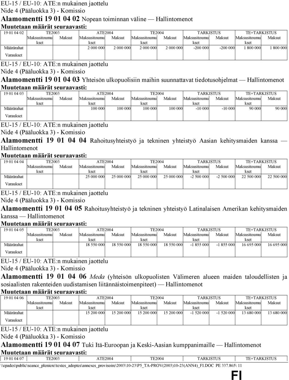 90 000 90 000 Varau Alamomentti 19 01 04 04 Rahoitusyhteistyö ja tekninen yhteistyö Aasian kehitysmaiden kanssa Hallintomenot 19 01 04 04 TE2003 ATE2004 TE2004 TARKISTUS Määrärahat 25 000 000 25 000