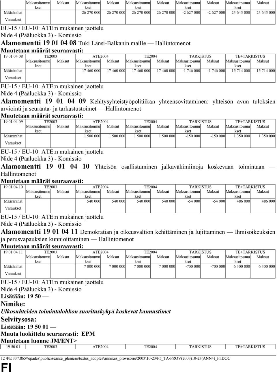 avun tuloksien arviointi ja seuranta- ja tarkastustoimet Hallintomenot 19 01 04 09 TE2003 ATE2004 TE2004 TARKISTUS Määrärahat 1 500 000 1 500 000 1 500 000 1 500 000-150 000-150 000 1 350 000 1 350