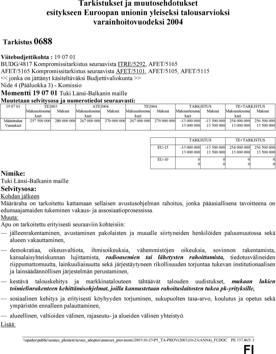 01 TE2003 ATE2004 TE2004 TARKISTUS Määrärahat 257 500 000 280 000 000 267 000 000 270 000 000 267 000 000 270 000 000-13 000 000-13 500 000 254 000 000 256 500 000 Varau 13 000 000 13 500 000 13 000