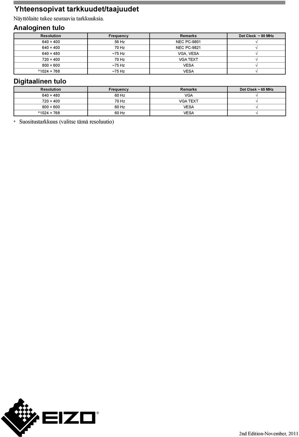 ~75 Hz VGA, VESA 70 400 70 Hz VGA TEXT 800 600 ~75 Hz VESA *04 768 ~75 Hz VESA Digitaalinen tulo Resolution Frequency