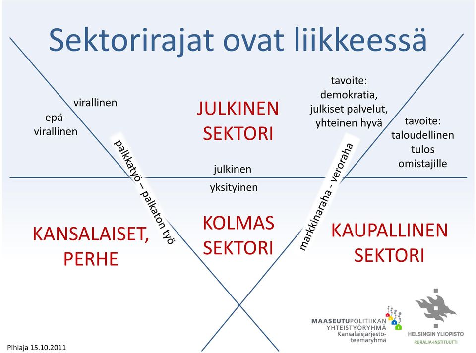 KOLMAS SEKTORI tavoite: demokratia, julkiset palvelut,