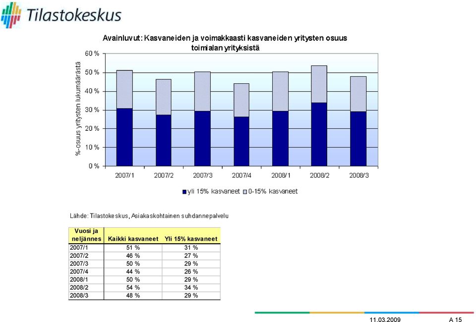 2007/3 50 % 29 % 2007/4 44 % 26 % 2008/1 50 %