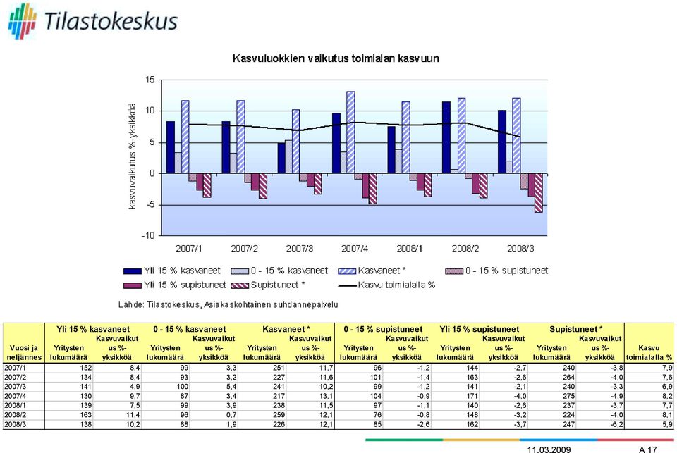 lukumäärä yksikköä Kasvu toimialalla % 2007/1 152 8,4 99 3,3 251 11,7 96-1,2 144-2,7 240-3,8 7,9 2007/2 134 8,4 93 3,2 227 11,6 101-1,4 163-2,6 264-4,0 7,6 2007/3 141 4,9 100 5,4 241 10,2 99-1,2