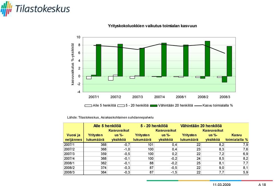 Kasvuvaikut Yritysten us %- Yritysten us %- Yritysten us %- lukumäärä yksikköä lukumäärä yksikköä lukumäärä yksikköä Kasvu toimialalla % 2007/1 368-0,7 101 0,4 22 8,2 7,9 2007/2 368-1,0