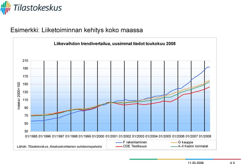 01/1999 01/2000 01/2001 01/2002 01/2003 01/2004 01/2005 01/2006 01/2007 01/2008 F rakentaminen G