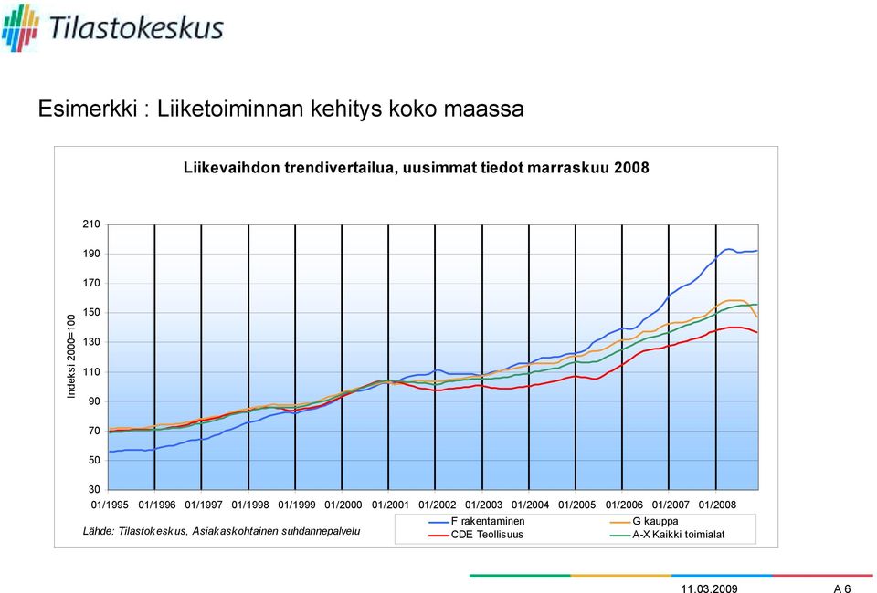 01/1999 01/2000 01/2001 01/2002 01/2003 01/2004 01/2005 01/2006 01/2007 01/2008 Lähde: Tilastok esk