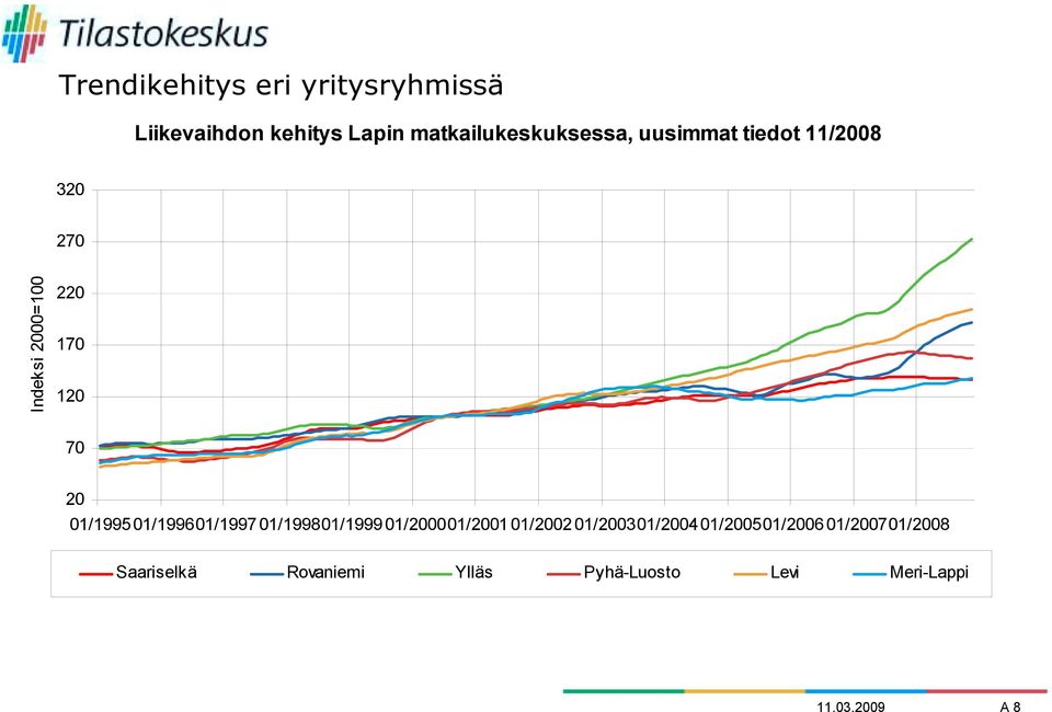 01/200001/2001 01/2002 01/200301/2004 01/200501/2006 01/200701/2008 Saariselkä Rovaniemi Ylläs