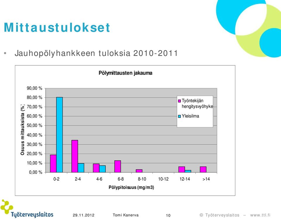 % 40,00 % 30,00 % 20,00 % Työntekijän hengitysvyöhyke Yleisilma 10,00