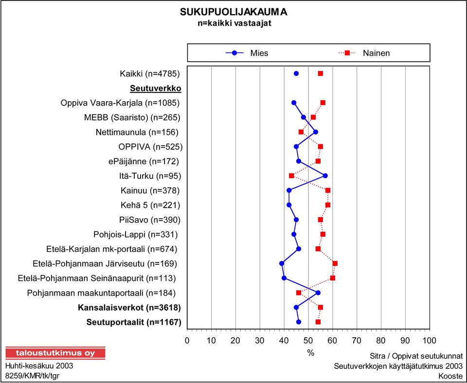(n=378) PiiSavo (n=390) Pohjois-Lappi (n=331) Etelä-Karjalan mk-portaali