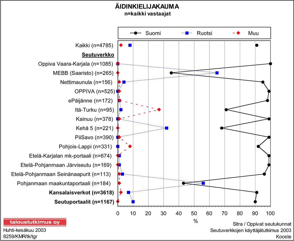 (n=378) K K PiiSavo (n=390) K Pohjois-Lappi (n=331) K Etelä-Karjalan mk-portaali (n=674) K